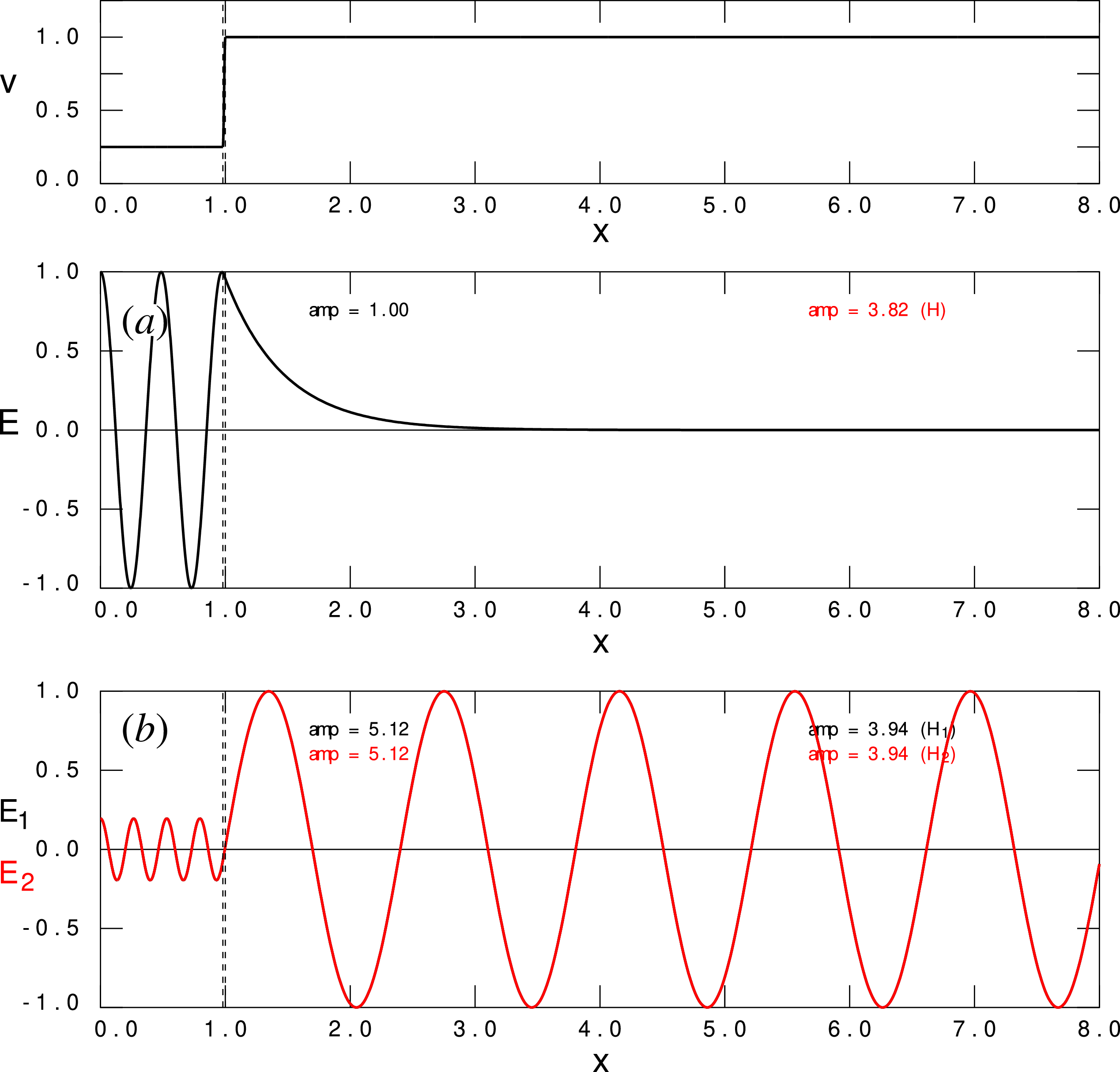 Three graphs depict the phase velocity profile and eigenfunctions for even modes in a specific interval.