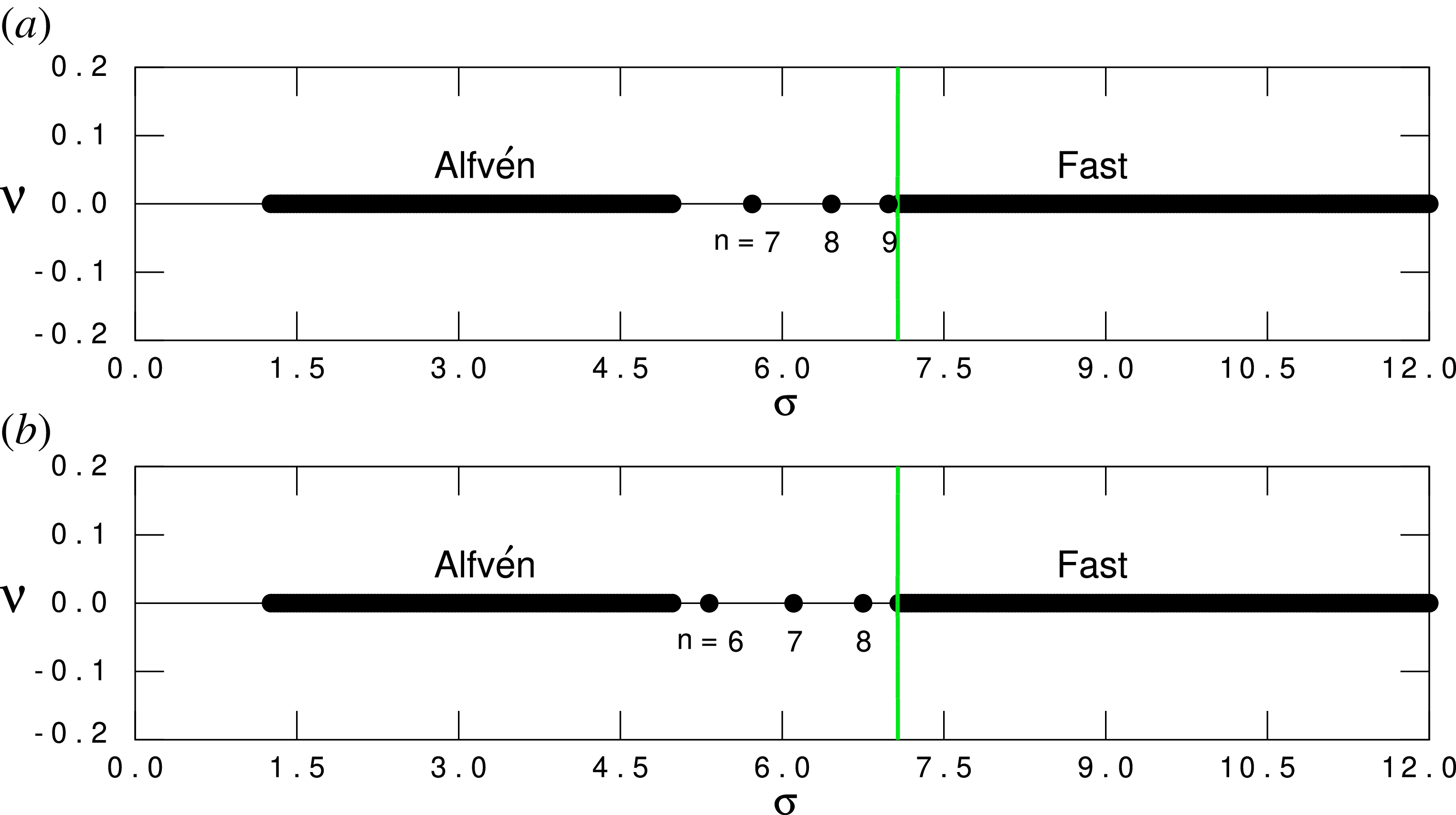 Two line graphs depict spectra of conservative normal modes in a coronal magnetic flux tube.