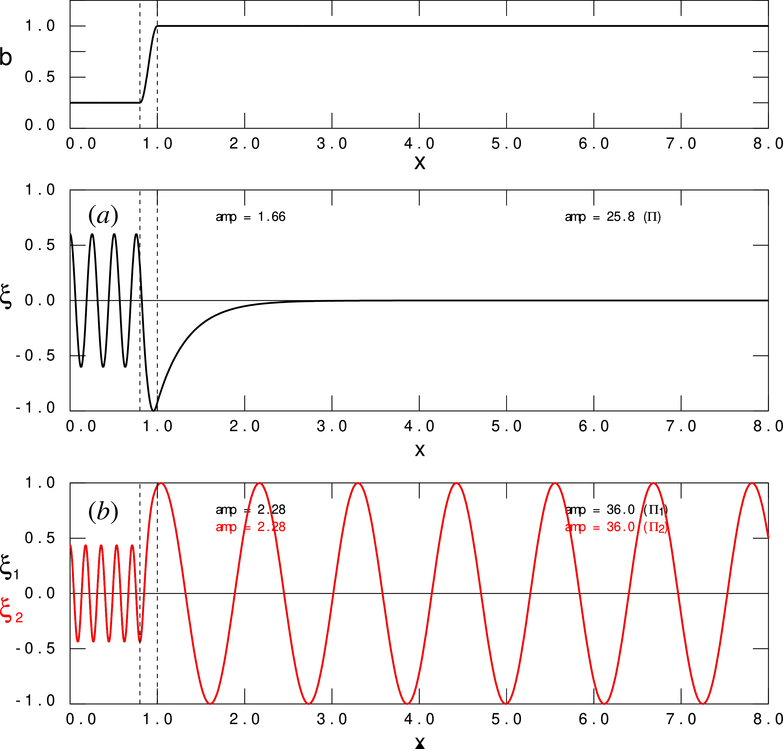 Three graphs depict the CNM eigenfunctions corresponding to the spectrum for even modes with phase velocity profile.