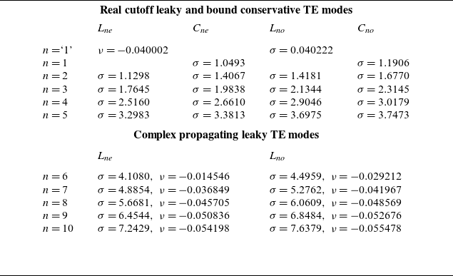 Table comparing real and complex frequencies of different modes in cutoff and propagating regions.