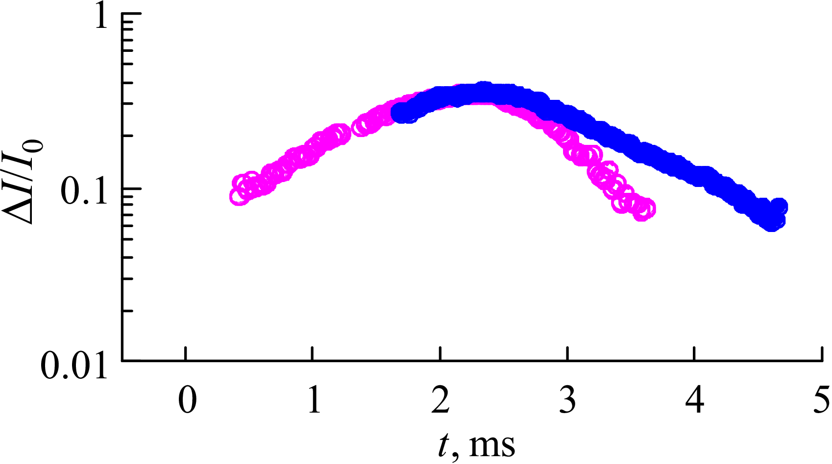Figure 8