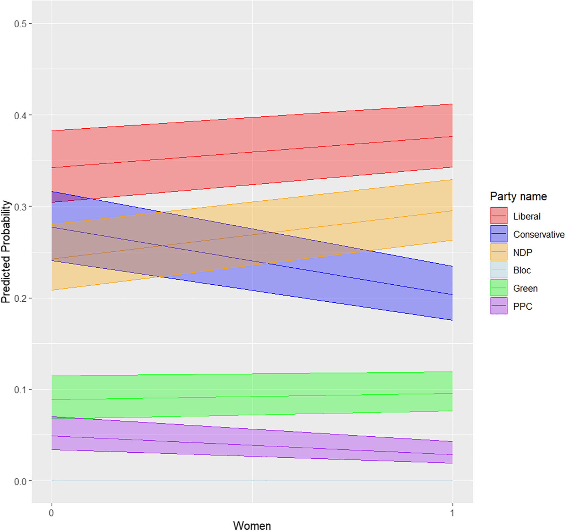 Line graph of predicted vote choice by proportion of Indigenous women (0–1) in Canada. Liberal and NDP support increase as the proportion of women rises, Conservative support declines, while Bloc, Green, and PPC support remain relatively stable.