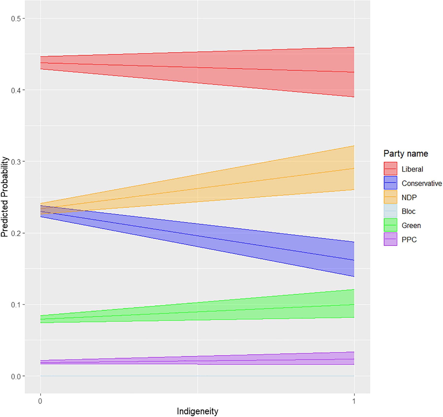 Line graph of predicted vote choice among women by Indigeneity (0–1) in Canadian federal elections, 2019–2021. Liberal support remains highest but declines slightly; Conservative support decreases; NDP support rises markedly; Bloc stays stable; Green increases slightly.
