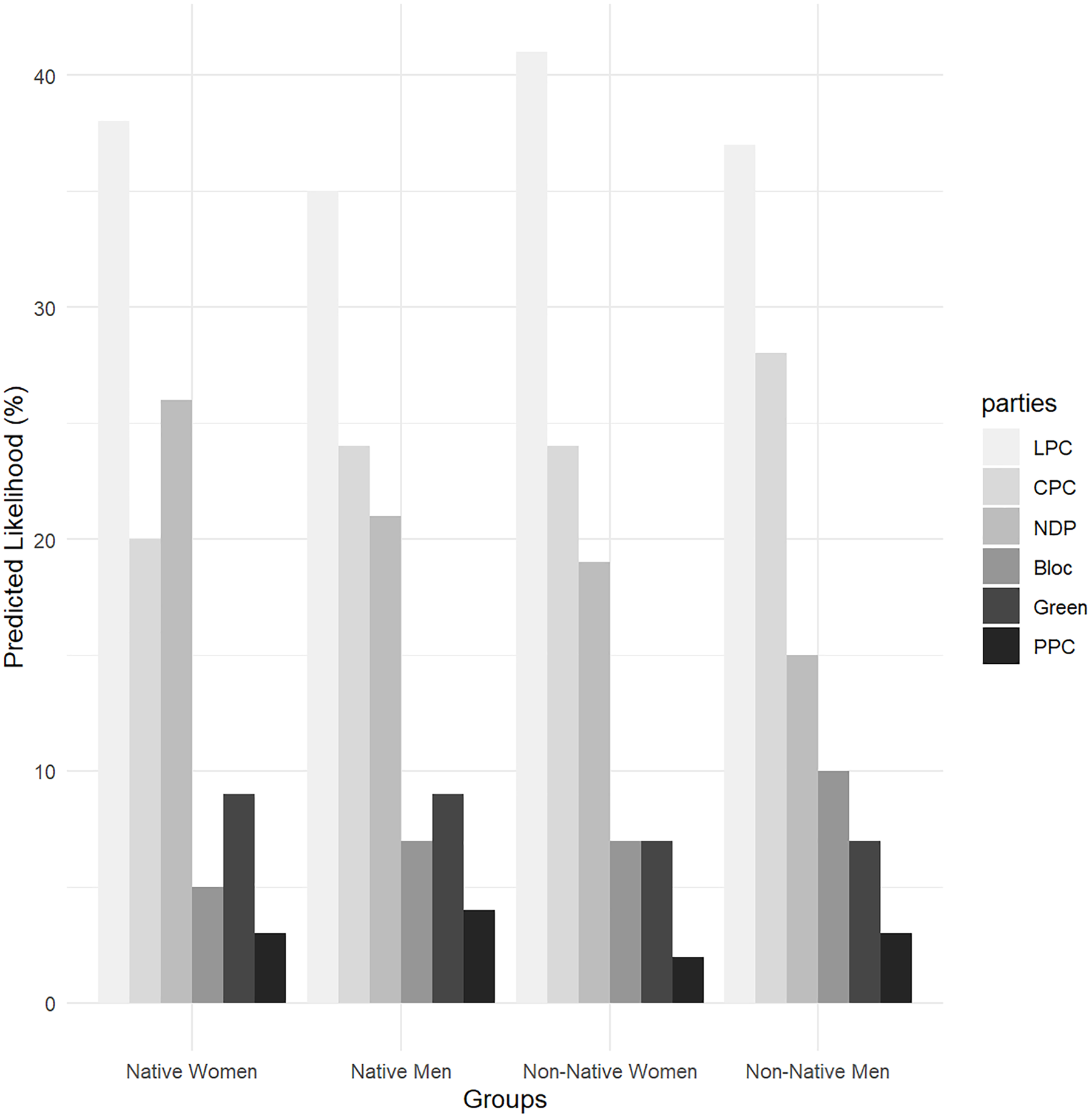Grouped bar chart of predicted vote likelihood by party and demographic group (2019–2021). Liberals have the highest support across all groups, Greens and PPC the lowest. Indigenous women show relatively higher support for the NDP than other groups.