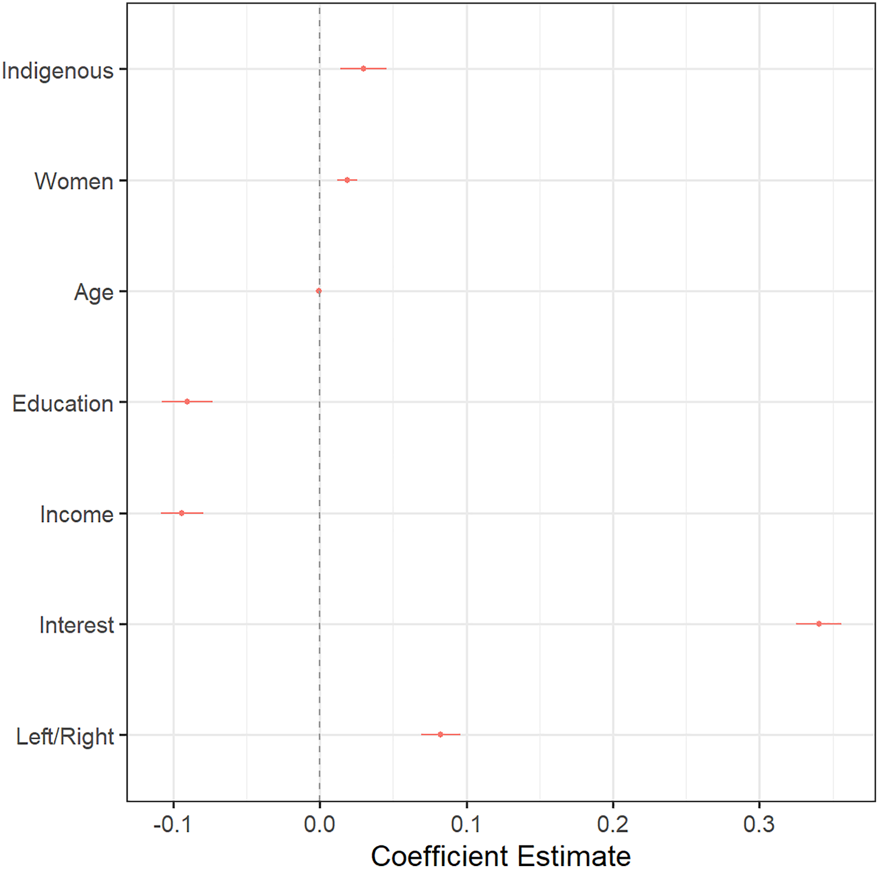 Line graph of coefficient estimates for strength of partisanship (2019–2021). Political interest has the strongest positive effect (~0.3); Left/Right, Indigenous, and Women are slightly positive; Age is near zero; Education and Income are negative.