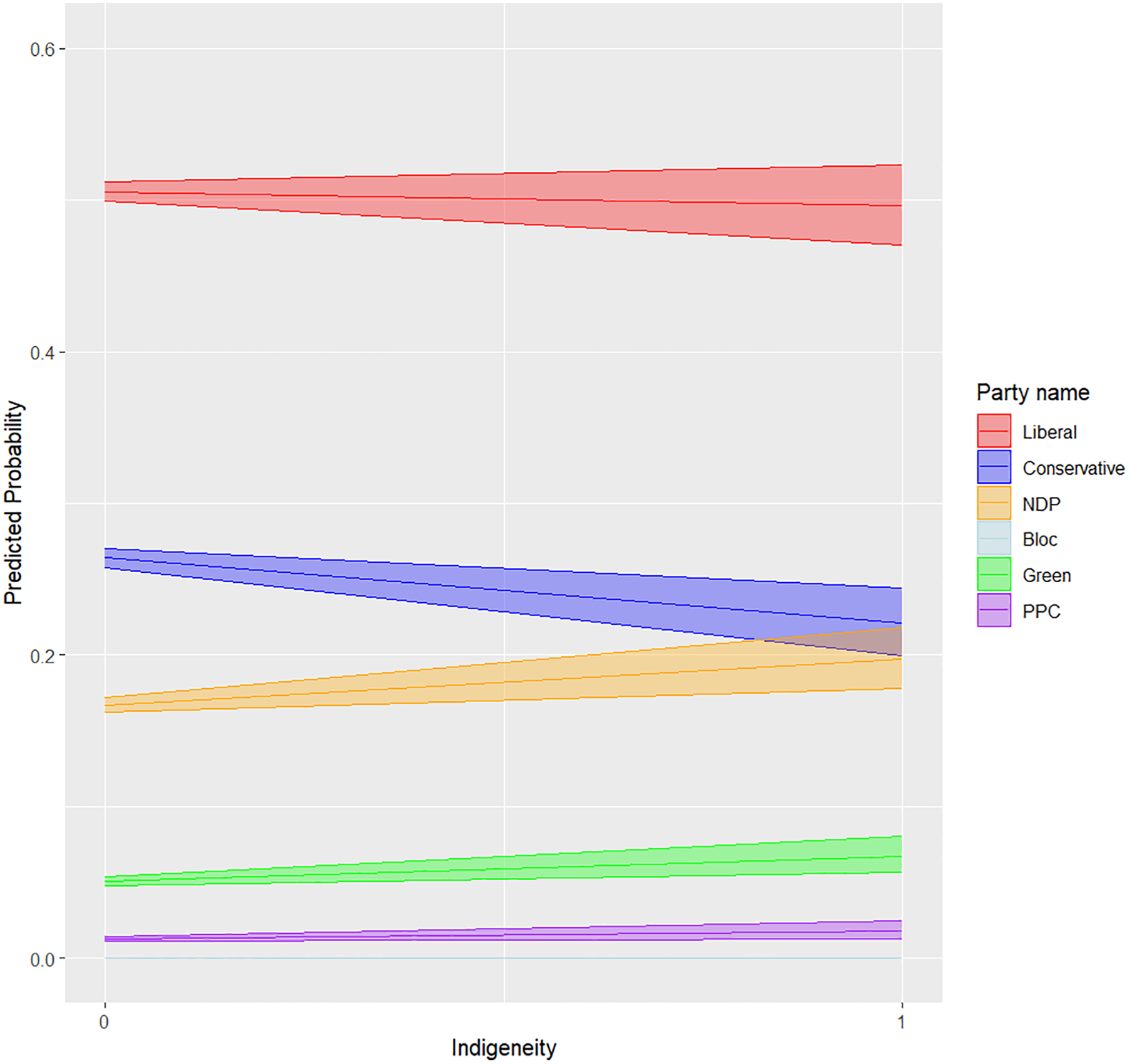 Line graph of predicted party identification by Indigeneity (2019–2021). Liberals have the highest predicted probability across all Indigeneity values, followed by Conservatives. NDP and Greens are moderate, while Bloc and PPC remain the lowest.