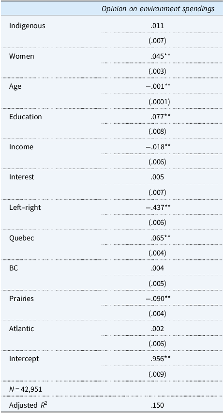 Table presenting a linear regression of opinions on environmental spending. Women, education, and Quebec have positive associations, while age, income, left-right ideology, and the Prairies have negative associations.