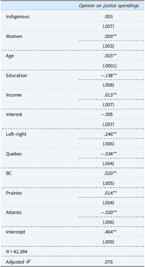 Table presenting a linear regression of opinions on justice spending. Women, age, income, and left-right ideology show positive associations, while education is negative. Regional effects, intercept, adjusted R2 (0.076), and sample size (42,384) are reported.