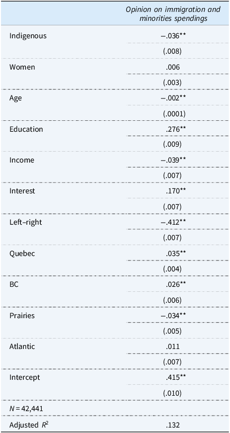 Table presenting a linear regression of opinions on immigration and minority spending. Indigenous identity and left-right ideology have negative associations, while education and political interest are positive.