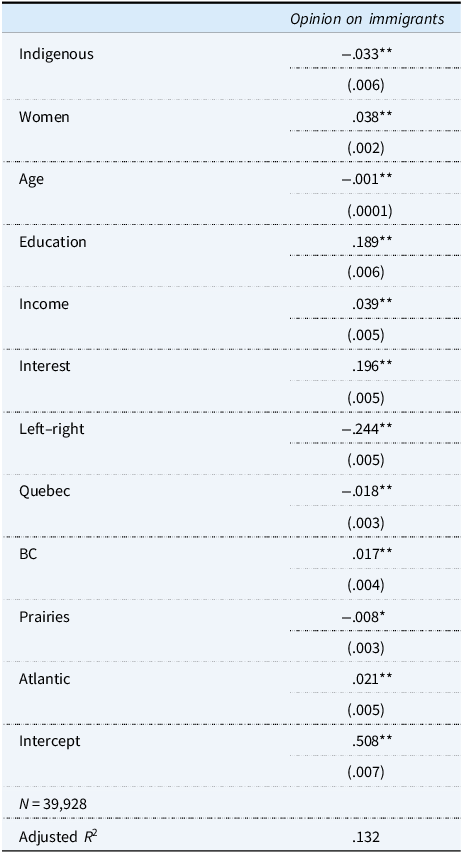 Table presenting a linear regression of opinions about immigrants. Indigenous identity has a negative association, while education and political interest are positive.