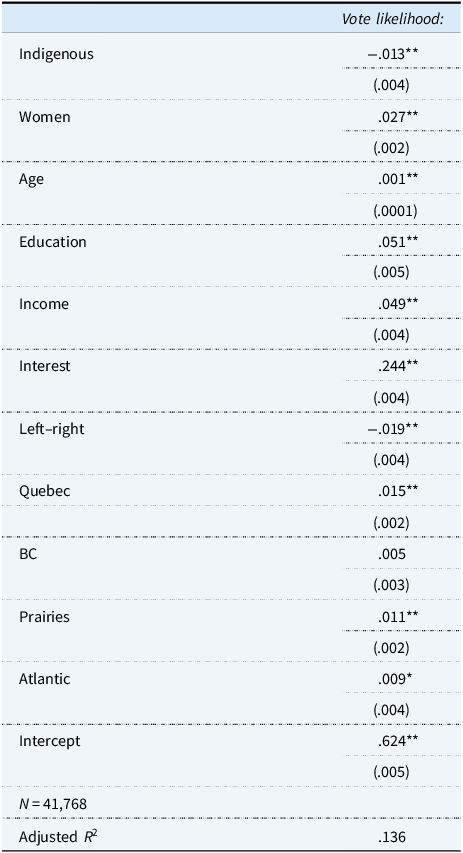 Table of regression results for vote likelihood. Indigenous status has a negative association, while education, income, and political interest show positive associations. Estimates include standard errors and significance levels, with intercept and adjusted R2 reported.