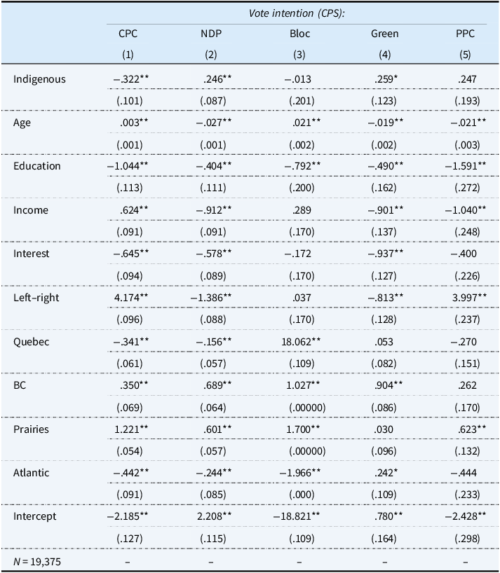 Table showing how demographic and political factors affect women’s vote intention for CPC, NDP, Bloc, Green, and PPC. Coefficients indicate positive or negative effects of Indigenous identity, age, education, income, ideology, interest, and region.