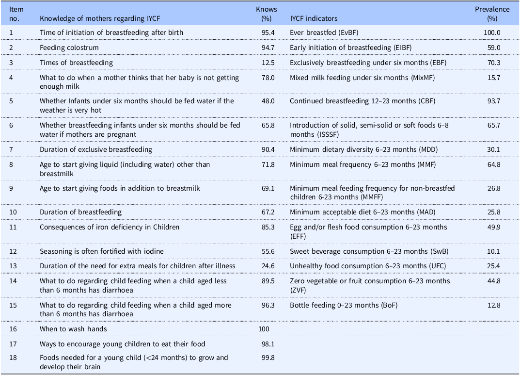 A table comparing the knowledge and practices of mothers regarding infant and young child feeding (IYCF).