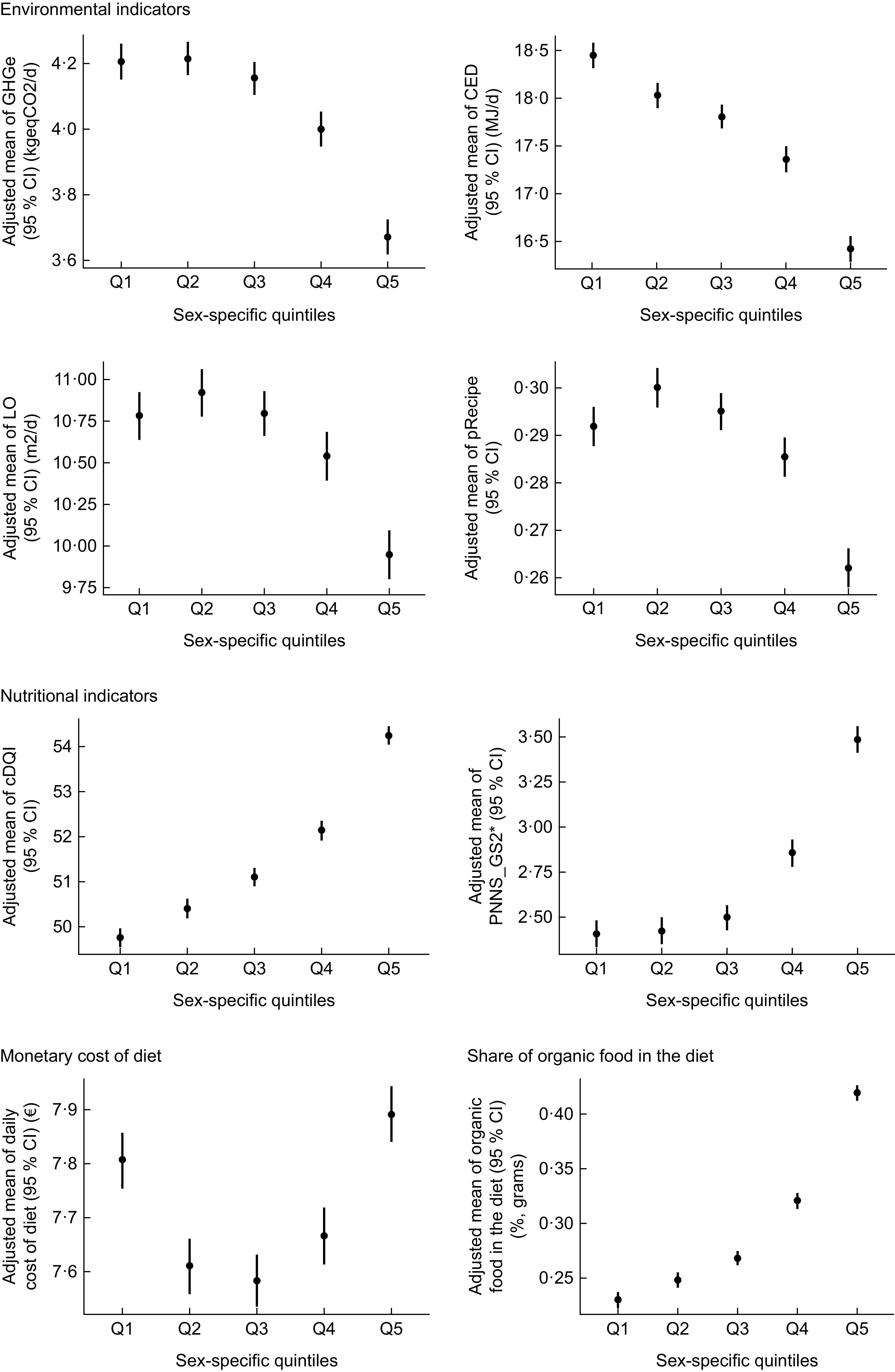 Multiple graphs depict sustainability and nutritional indicators across sex-specific quintiles.