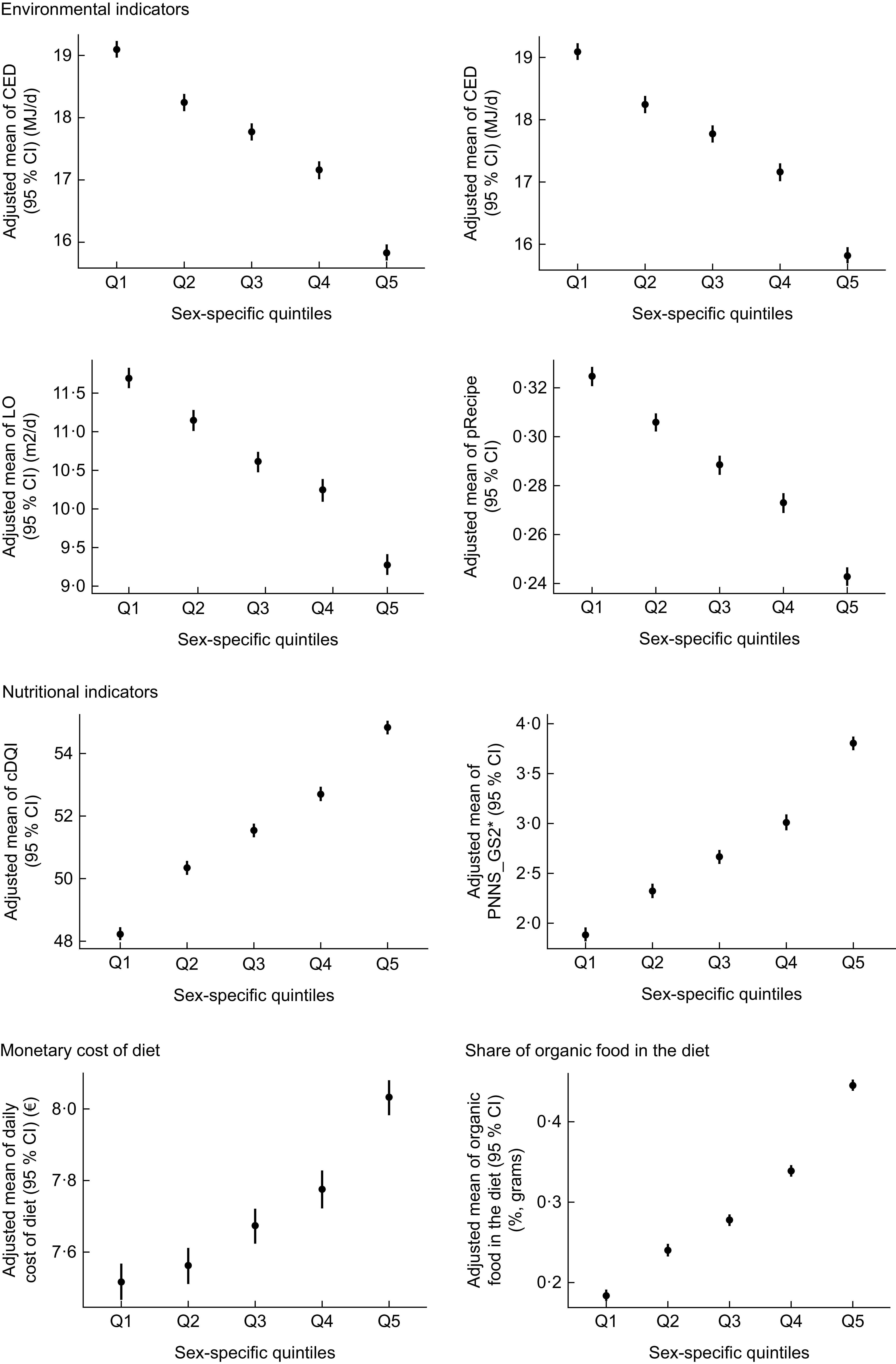 Multiple graphs depict sustainability and nutritional indicators across sex-specific quintiles.