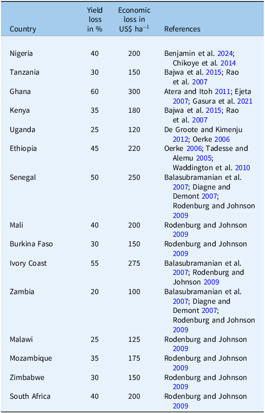 Table comparing yield loss percentages and economic losses in US dollars per hectare due to weed infestation in various African countries.