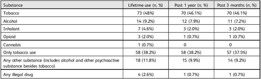 Table showing substance use among homeless women, including lifetime use, past year use, and past 3 months use.