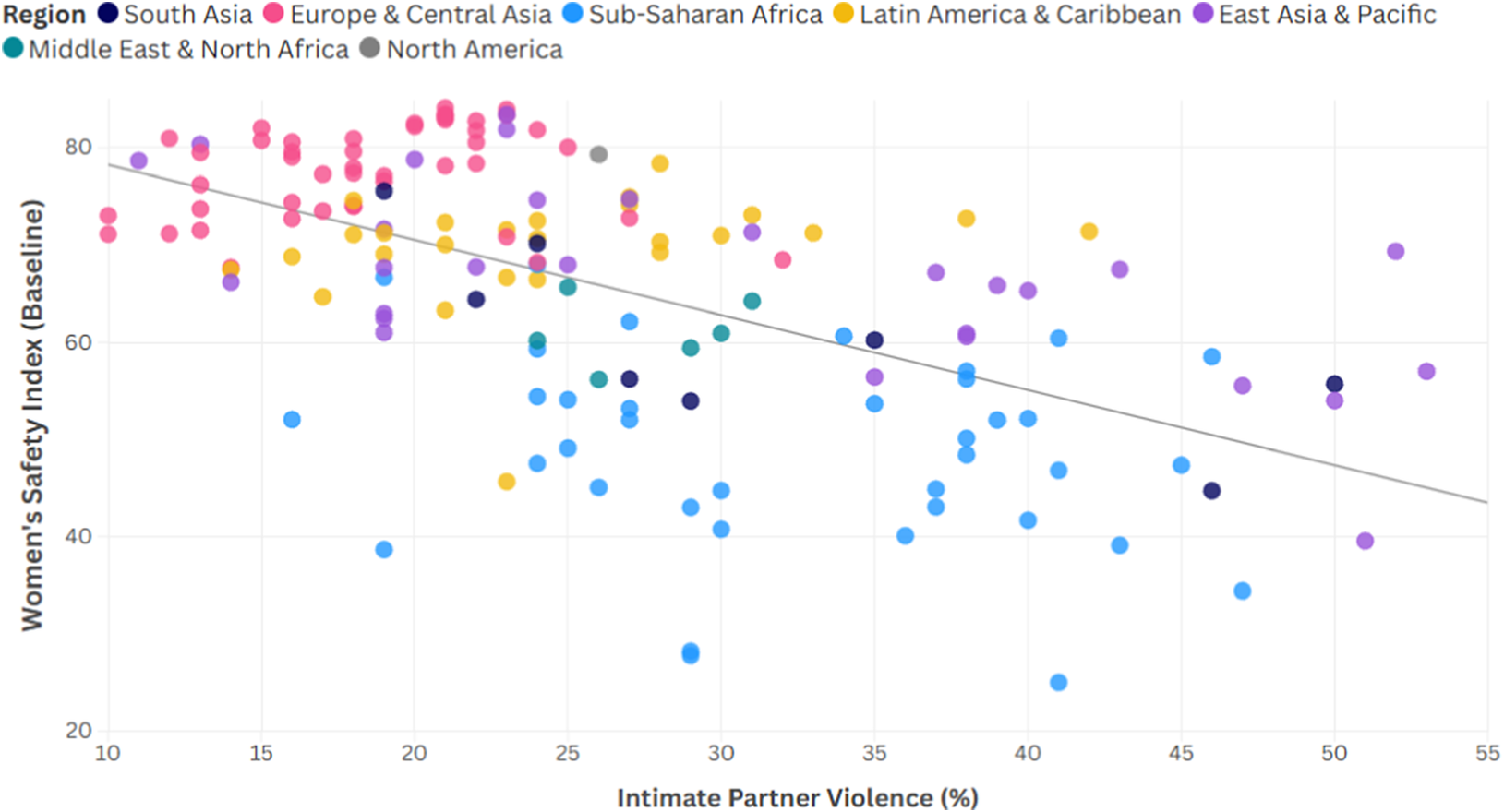 A scatter plot showing a strong negative linear relationship between Intimate Partner Violence percentage and the Women’s Safety Index Baseline score across global regions. See long description.