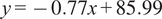 y equals minus 0.77 x plus 85.99