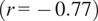 left parenthesis r equals negative 0.77 right parenthesis
