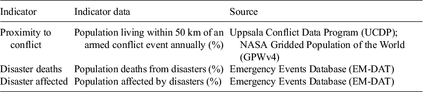 A table titled Shock exposure indicators listing three indicators, their data definitions, and sources. See long description.