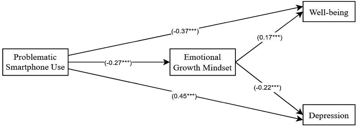 Path diagram showing the mediating role of emotional growth mindset in the relationship between problematic smartphone use and well-being/depression. All coefficients standardised. See long description.