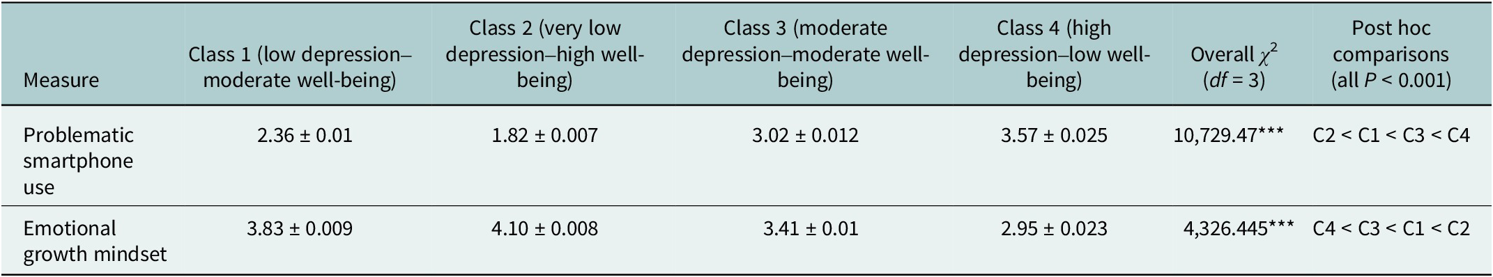 Table comparing PSU and EGM across four latent classes (M ± SE), with overall χ2 tests and post-hoc comparisons (all p < 0.001). See long description.