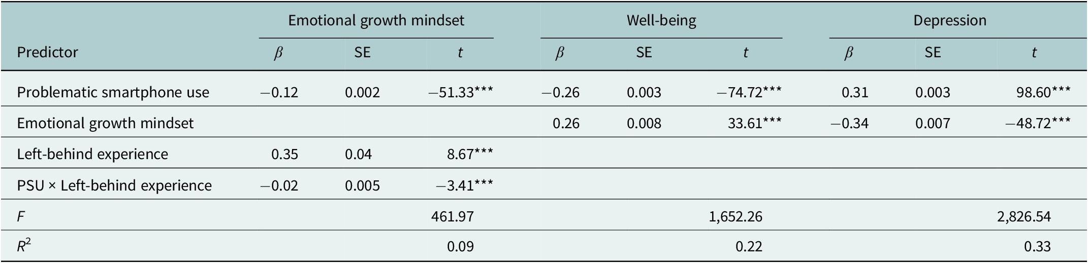 A table showing moderated mediation analysis results for three outcome models: emotional growth mindset, well-being, and depression. Includes beta, S E, and t values for various predictors. See long description.