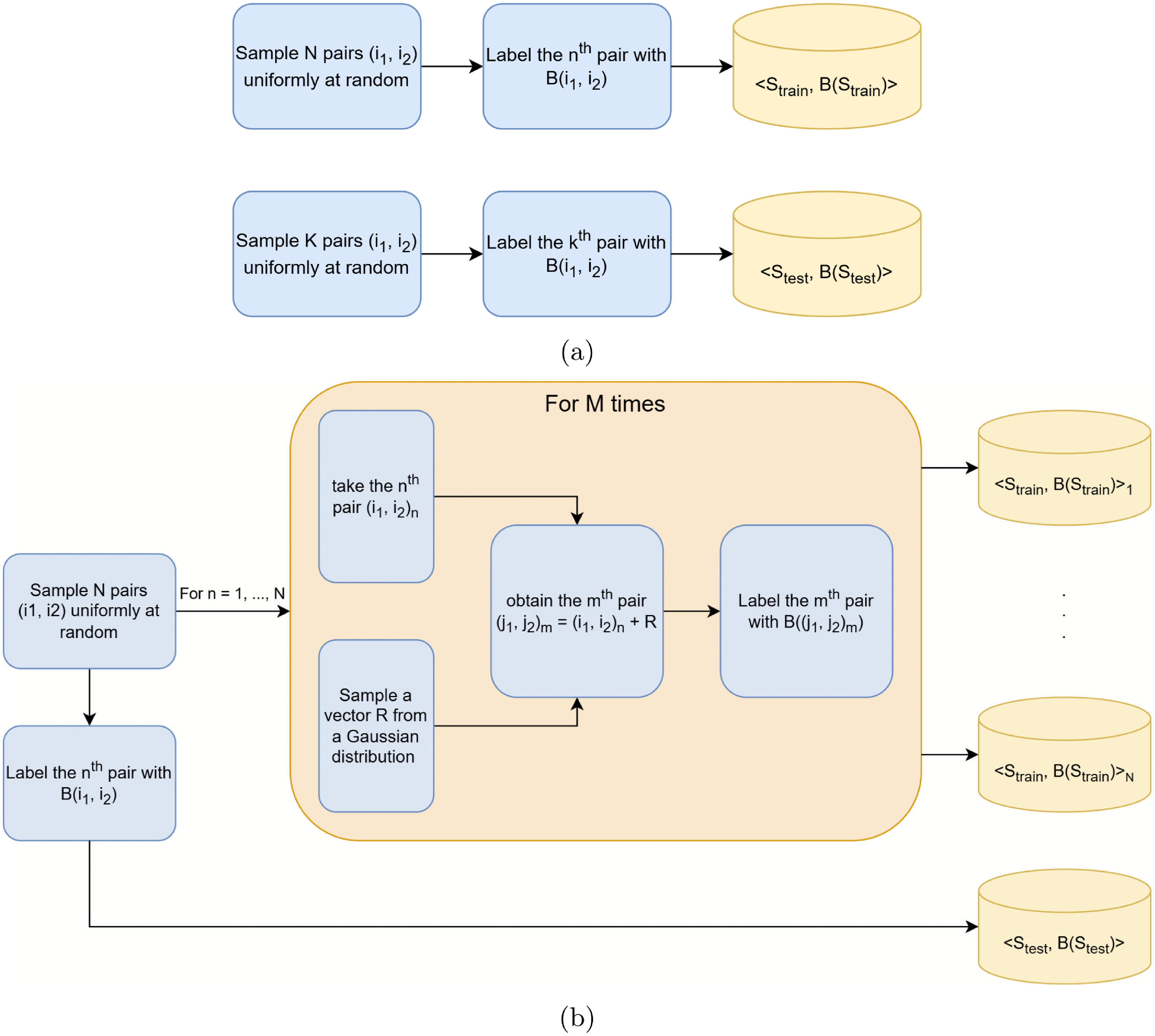Flowchart illustrating the generation of sampled datasets in global and local approximation settings.