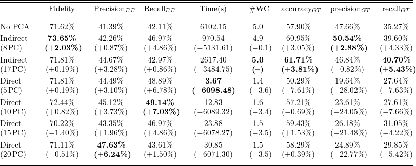 A table comparing the performance of ILASP as a global approximator on a training set of 105 pairs using different methods and principal component analysis (PCA) configurations.