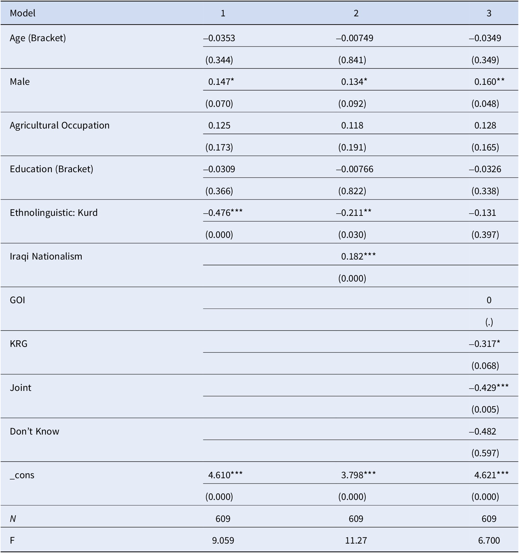 A regression table showing coefficients and significance for demographic and political variables across three models of diagnostic framing about water security. See long description.