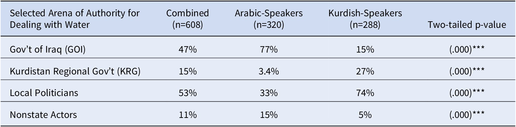 A comparative data table showing percentages of respondents selecting different authorities for water management, with significant differences between Arabic- and Kurdish-speakers. See long description.