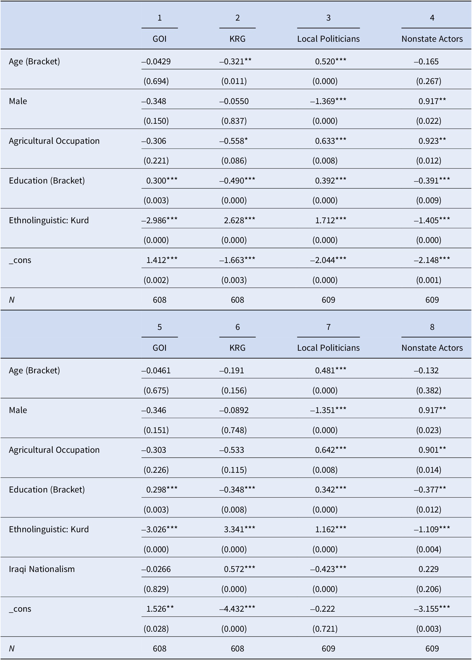 A two-part statistical table showing binary logistic regression coefficients and significance for demographic and political predictors of water insecurity across eight models. See long description.