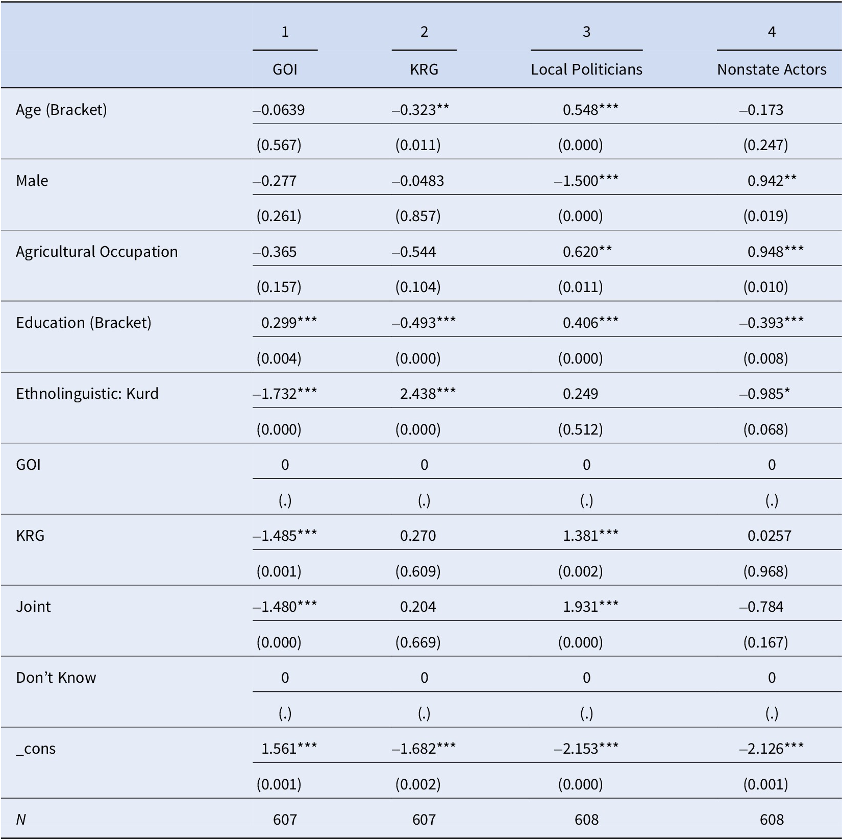 A regression results table showing coefficients and significance for demographic and group variables across G O I, K R G, Local Politicians, and Nonstate Actors. See long description.