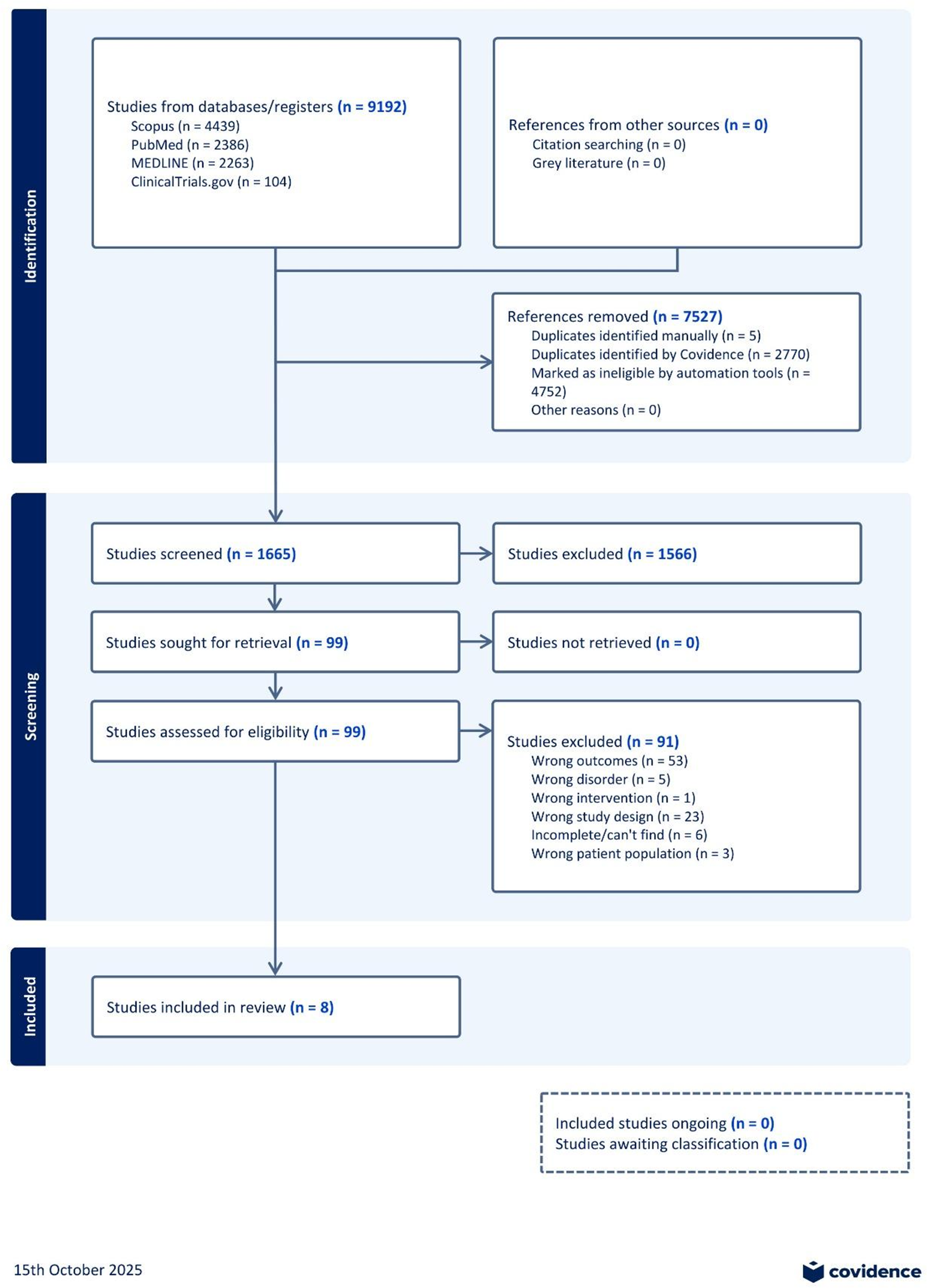 A P R I S M A flowchart detailing the systematic literature search and selection process from 9192 initial records to 8 final included studies. See long description.