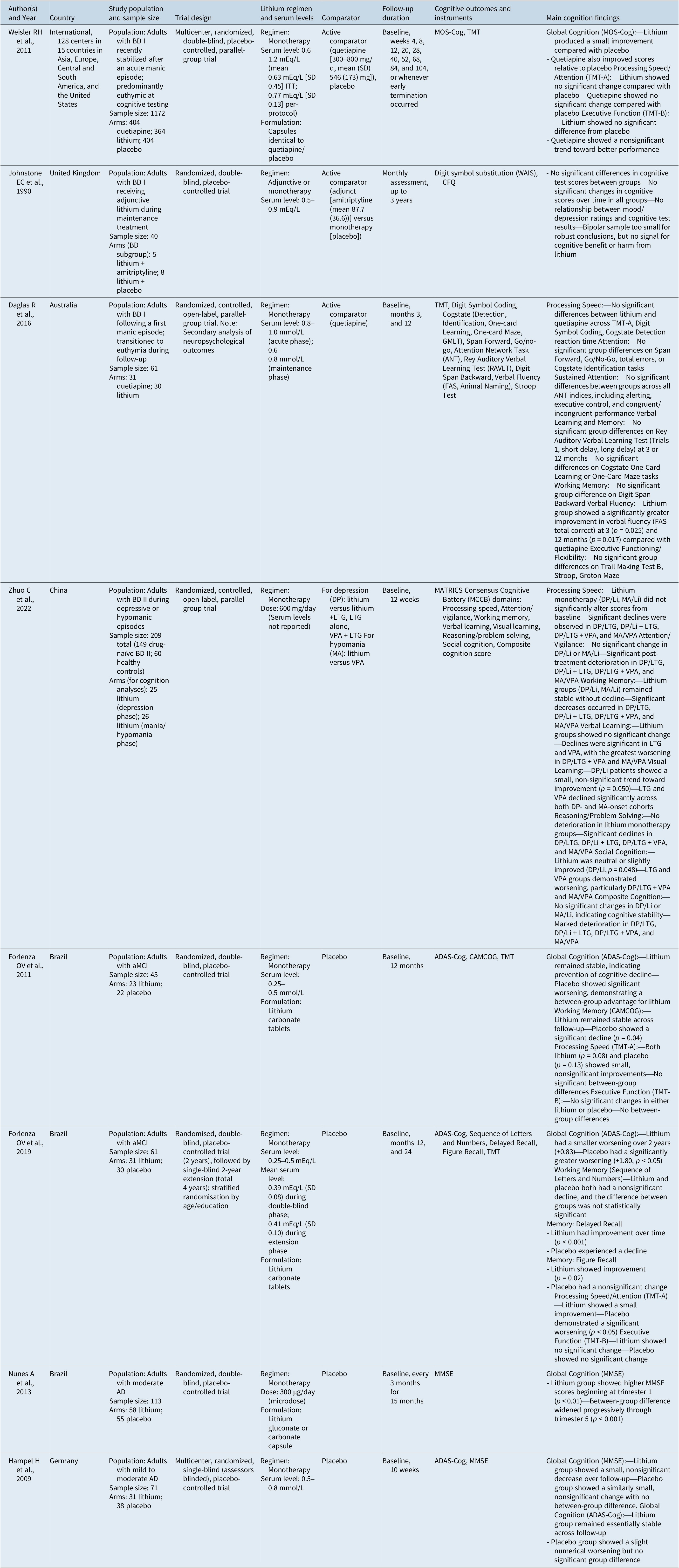 A detailed table summarizing eight randomized controlled trials on lithium’s effect on cognition. It includes study populations, lithium regimens, and main cognitive findings across various conditions. See long description.