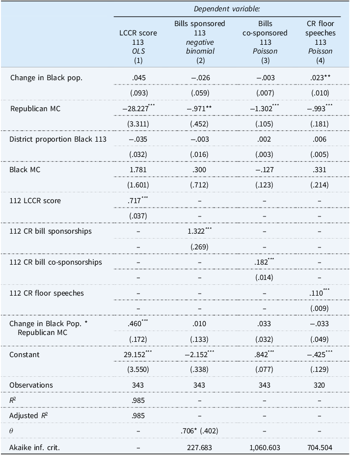 A table showing regression results on legislative responsiveness in the 113th Congress, focusing on civil rights-related activities by members of Congress.