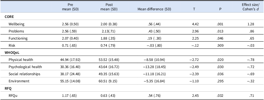 A table comparing pre- and post-intervention results across various domains.