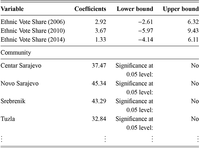 Quantile regression and community fixed-effects at the 0.1th quantile showing low prewar and postwar ethnic voting in selected Bosnian communities. See long description.