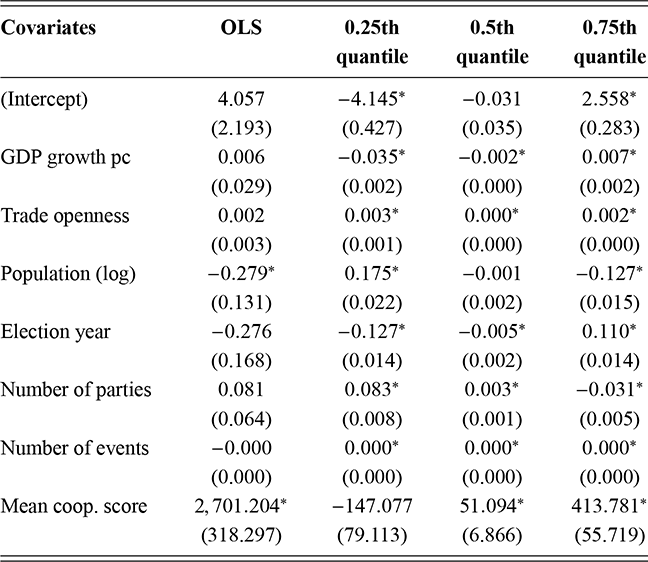 O L S and quantile regression coefficients for political representation across lower, median, and upper quantiles showing heterogeneous effects of covariates. See long description.