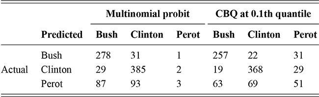 Confusion matrices comparing multinomial probit and C B Q predictions of Bush, Clinton, and Perot votes, highlighting improved Perot prediction by C B Q. See long description.