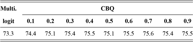 Prediction accuracy (%) of multinomial probit versus C B Q across nine quantiles, showing C B Q consistently outperforms probit. See long description.