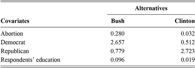Voter heterogeneity (standard deviation of quantile estimates) for key covariates across Bush and Clinton, reflecting stronger party-aligned preferences. See long description.