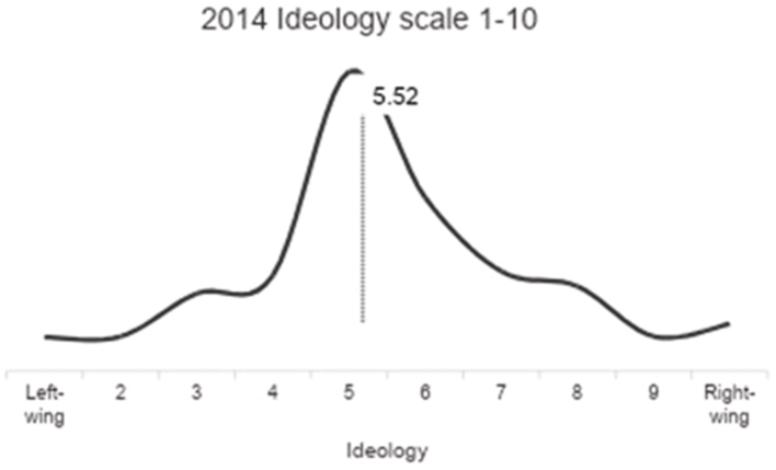 A line chart shows how Peruvians have self-identified on a left-right political spectrum in 2014, using a 10-point scale to display the distribution of ideological positions across the population. See long description.
