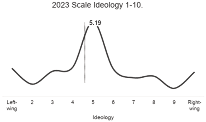 A line chart shows how Peruvians have self-identified on a left-right political spectrum in 2023, using a 10-point scale to display the distribution of ideological positions across the population. See long description.