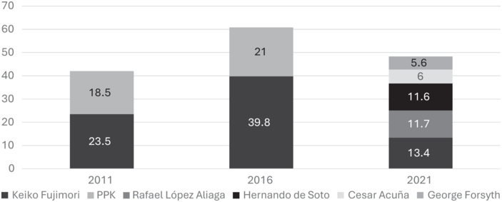 Stacked bar chart shows the fluctuating first-round vote share for Peru's right-wing presidential candidates in 2011, 2016, and 2021 elections and the bloc's total performance across these electoral cycles. See long description.