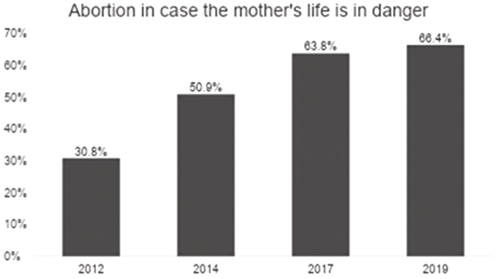 Bar chart plots the abortion when the mother's life is in danger from 2012 to 2019, showing consistently high support for life-saving abortion. See long description.