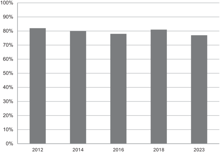 Bar chart tracks Uruguayan public approval for abortion when the mother's health is at risk from 2012 to 2023, showing high and stable support that consistently exceeds 80% of the population throughout the period. See long description.