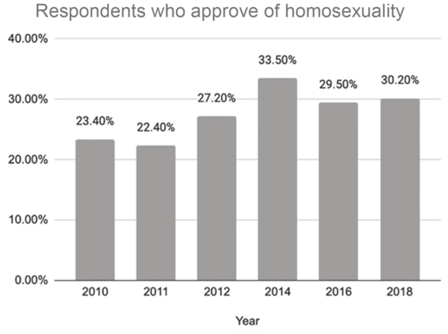 A bar chart tracks Colombian attitudes toward homosexuality approval from 2010 to 2018, showing fluctuating but generally improving acceptance over time. See long description.