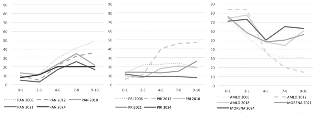 Three 5-line charts track voting patterns for PAN, PRI, and AMLO-MORENA across different ideological groups in Mexico from 2006 to 2024. Support for major parties varies along the left-right spectrum. See long description.